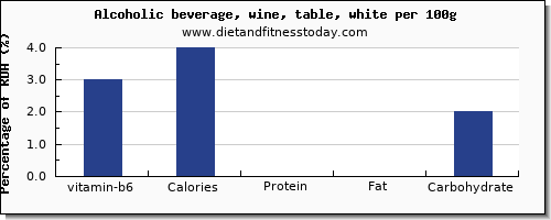 vitamin b6 and nutrition facts in white wine per 100g